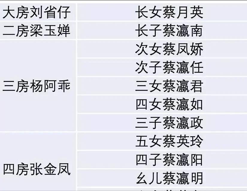 蔡英文身世彻底曝光，父亲是铁杆汉奸，哥哥有日本血统