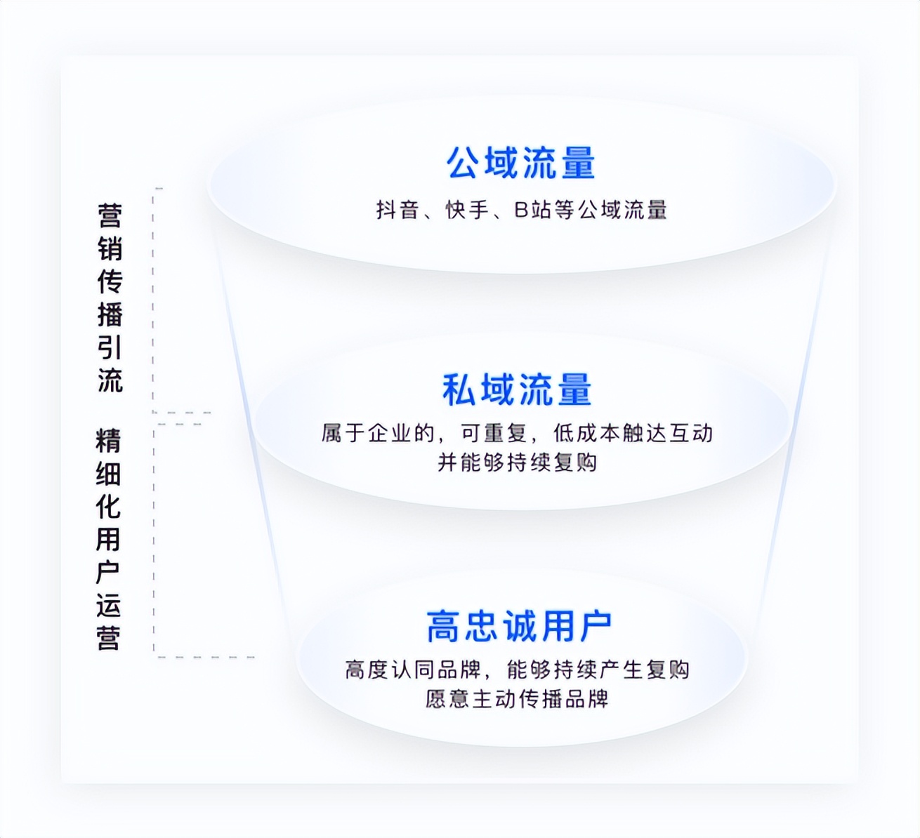 618直播快上车！一文教你流量漏斗打法