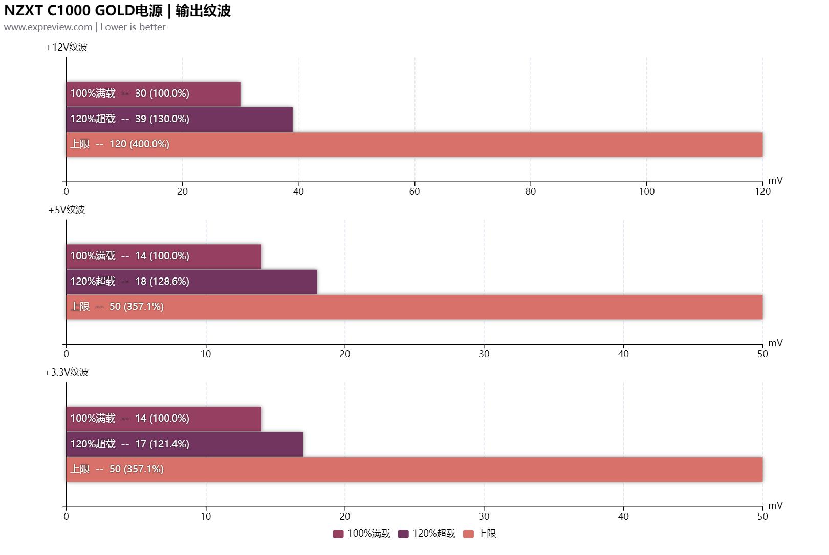 NZXTC1000GOLD电源评测：纯粹且稳定的高端平台好搭档