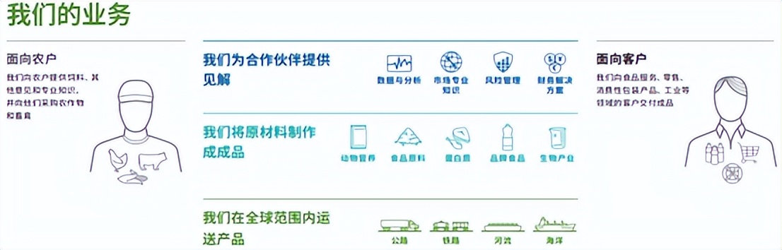 全球四大粮商之嘉吉：近十年产业布局梳理