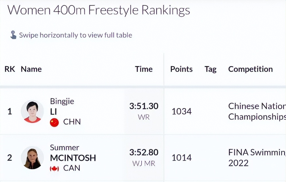 李冰洁200米世界纪录全过程慢镜头,李冰洁破400米世界纪录视频