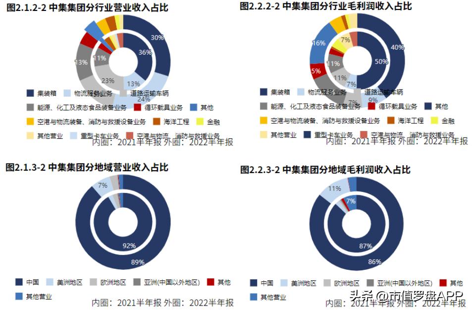 中集集团股价长期低迷什么原因,2022年公司业绩下滑原因