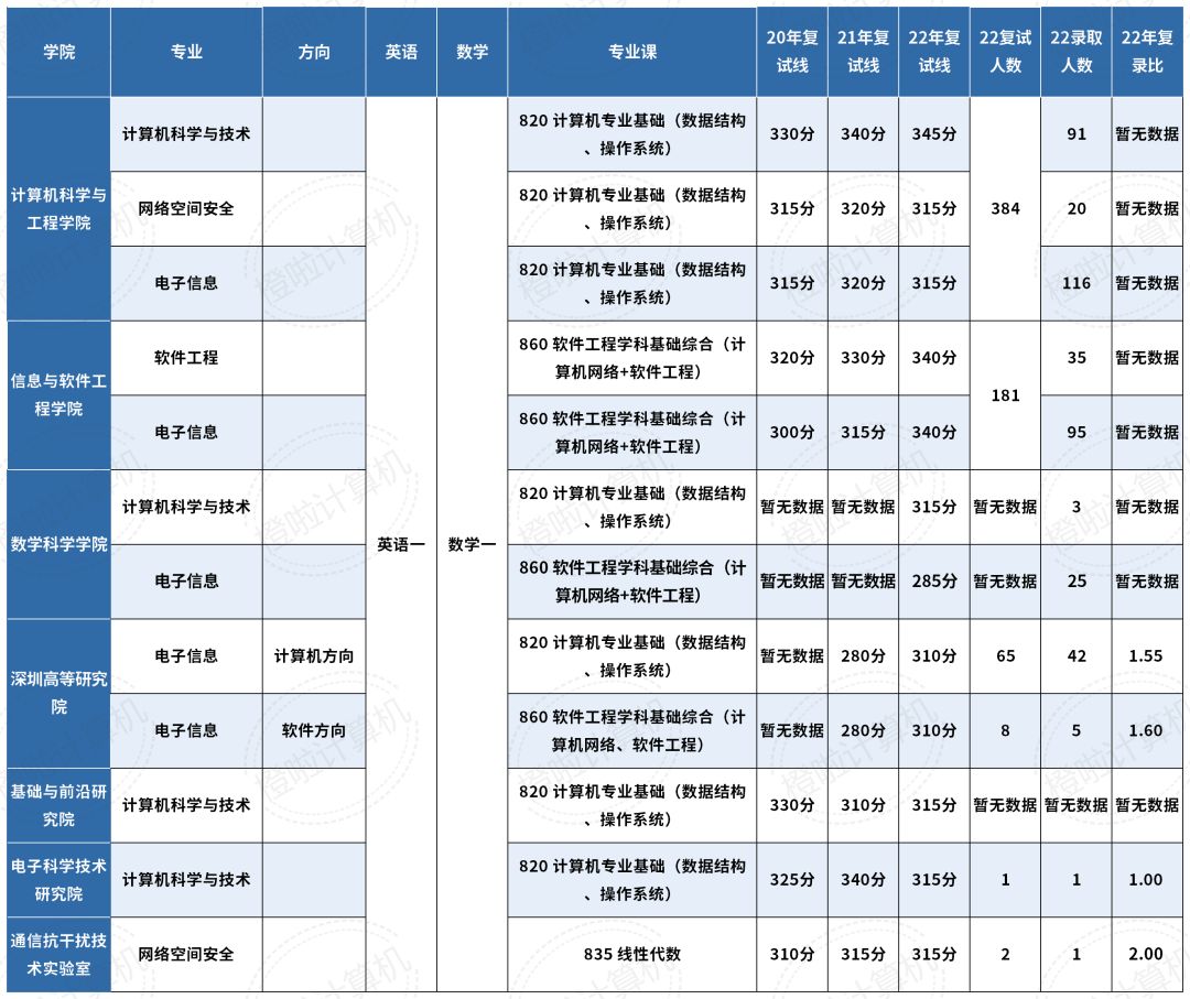 电子科技大学计算机考研录取名单,电子科技大学考研计算机