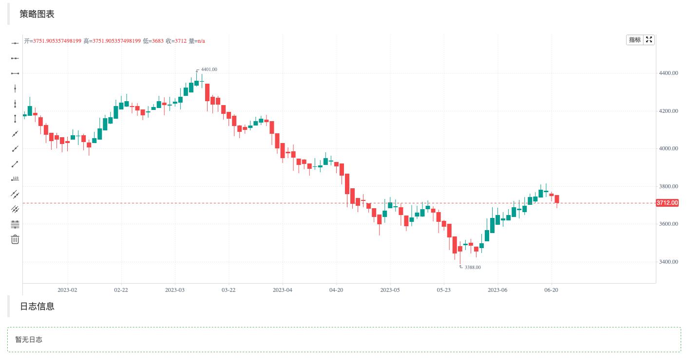 以平均K线图（Heikin-Ashi）算法为例教你写FMZ扩展指标库