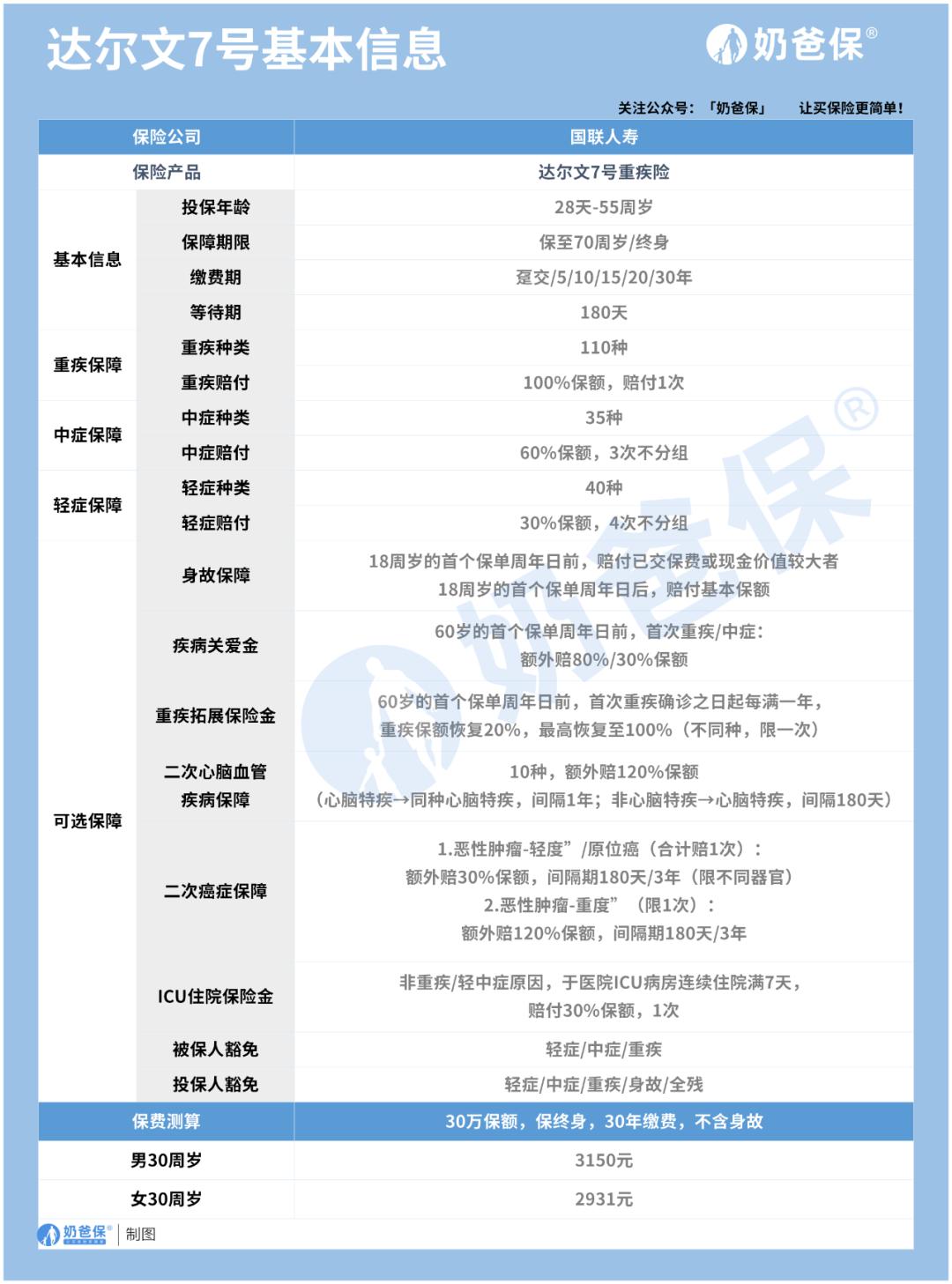 达尔文7号重大疾病多少种,达尔文6号包含原位癌吗