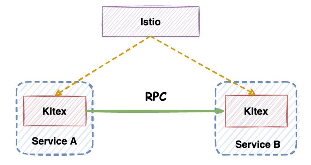 高性能跨语言rpc框架,rpc框架和微服务架构