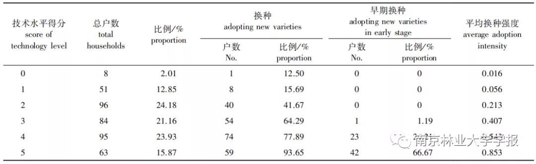 论文推荐||退耕还林农户技术禀赋对经果林换种的影响