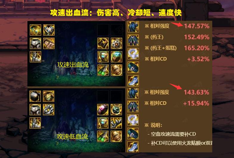 dnf出血流伤害最大化,dnf纯伤害出血流到底值不值得用