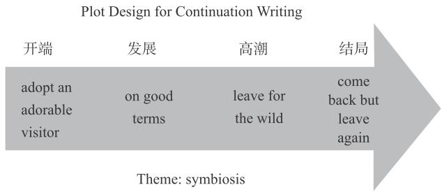 英语高考作文读后续写套句,高考英语读后续写衔接词句