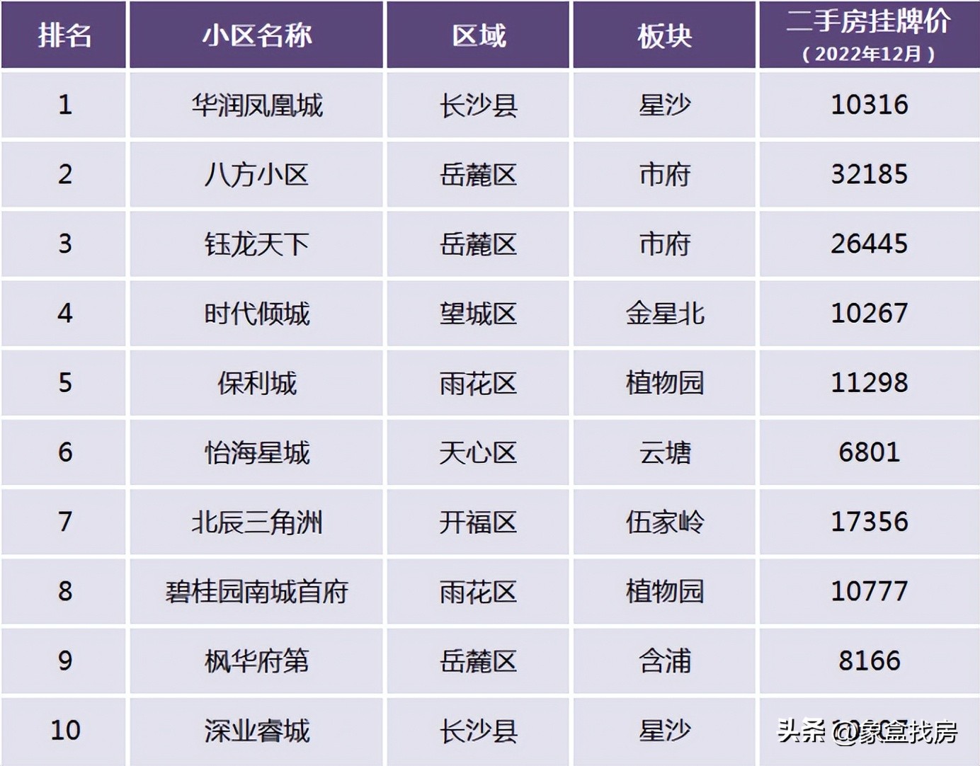 长沙二手房成交开始上涨,长沙省府板块二手楼盘