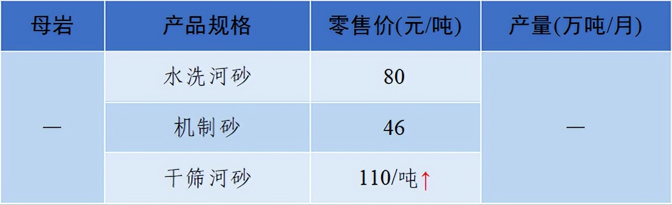 价格|2022年6月全国砂石骨料价格和产量发布