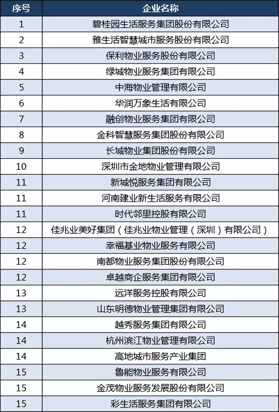 2021中国物业公司100强名单,中国物业百强榜单发布卓越