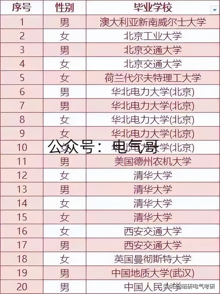 2022新员工中清华占比20%？一文全方位分析经研院和经研所