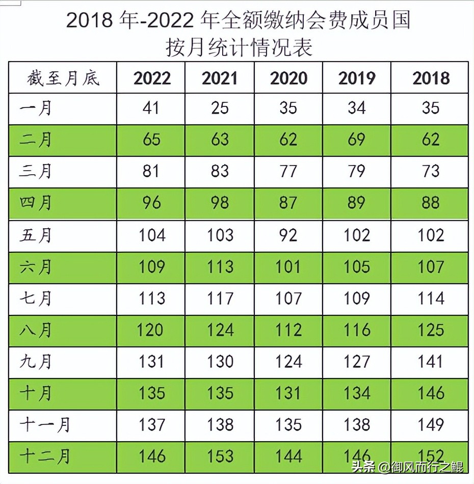 2023美国联合国会费缴纳情况,2023年联合国会费各国是多少