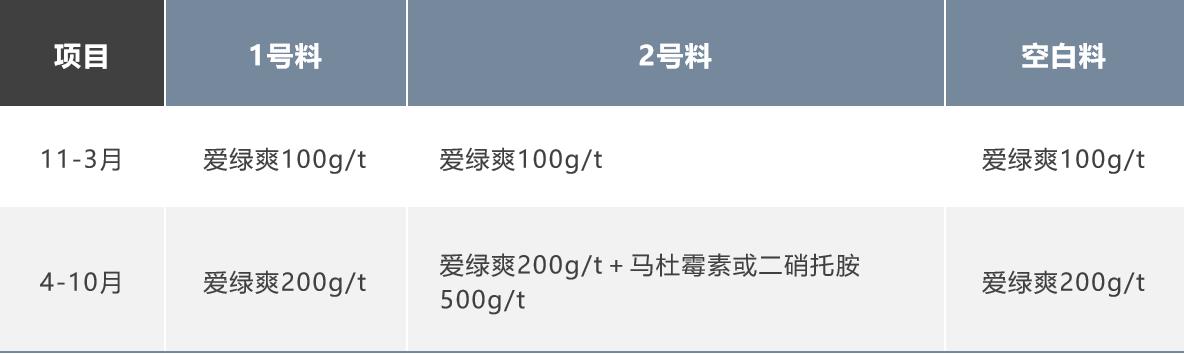 如何防治球虫不再复发,防治球虫药