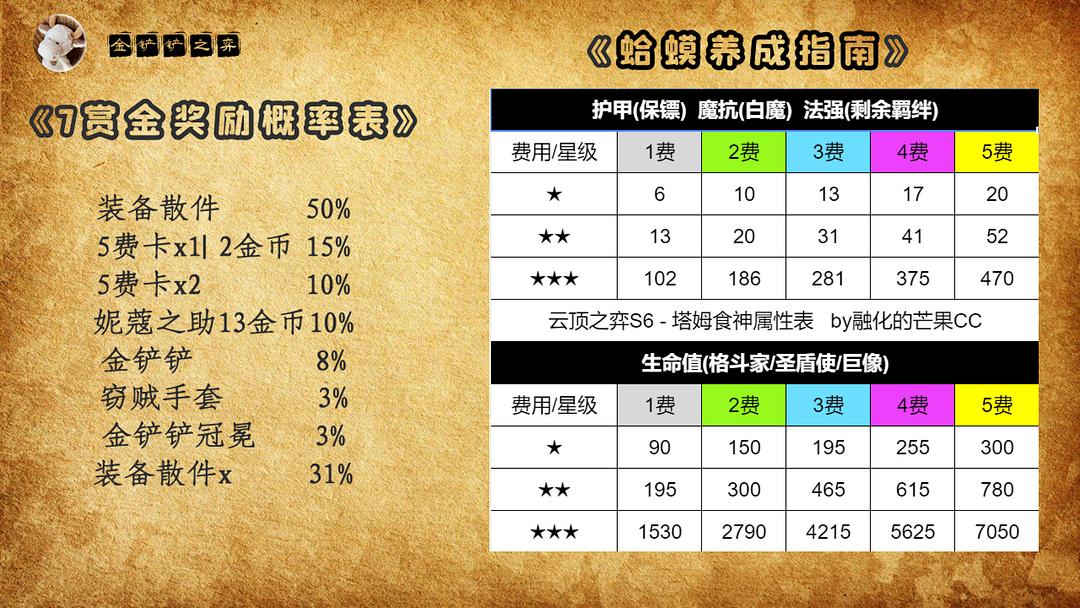 云顶之弈三星五费怎么对付,云顶之弈各个赛季三星五费