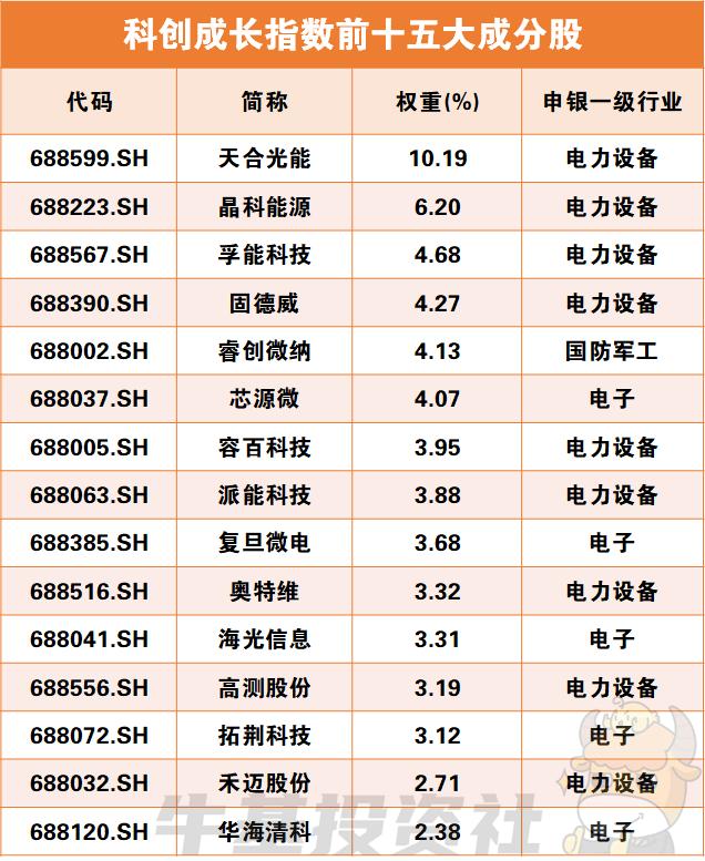 一图看懂科创50指数,科创板指数到底值不值得长期投资