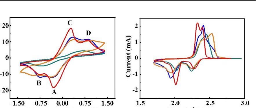 铁源对锂离子电池Li2FeSiO4@C正极材料的结构和电化学性能影响