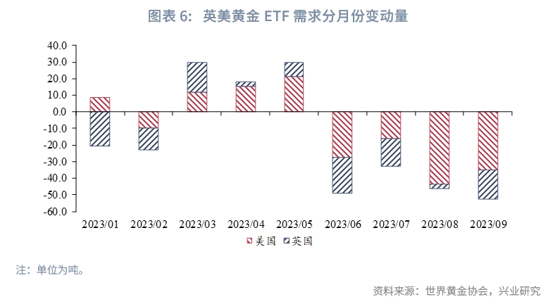 Q3全球黄金需求趋势报告,2023年q3经济预测