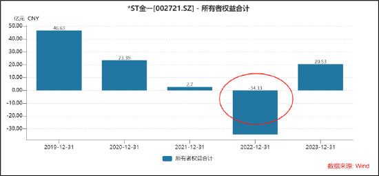 *ST金一遭中国证监会立案,st金一重整后股价会是多少