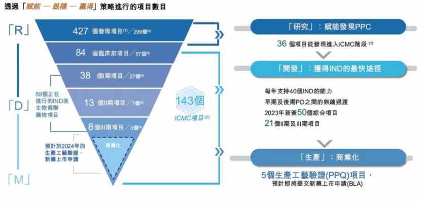药明合联2923年度业绩分析,药明合联预期市值