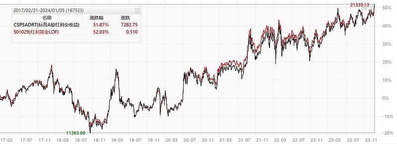 红利策略指数,红利策略etf表现亮眼