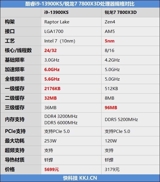 amd发布锐龙r76800h和i712700h,amd锐龙77800x3能不能装win11系统