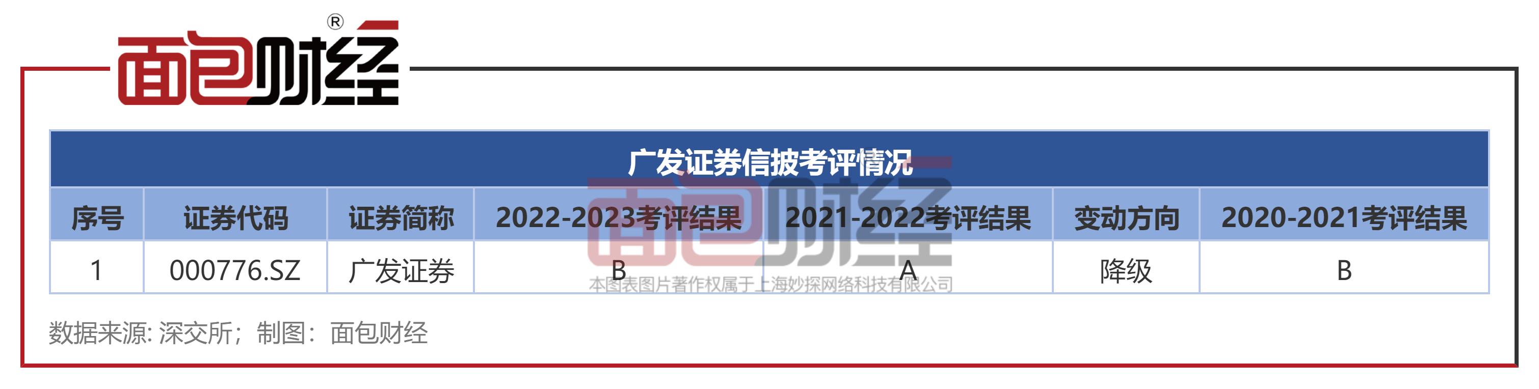 广发证券被监管警示,广发证券风险测评不通过怎么办