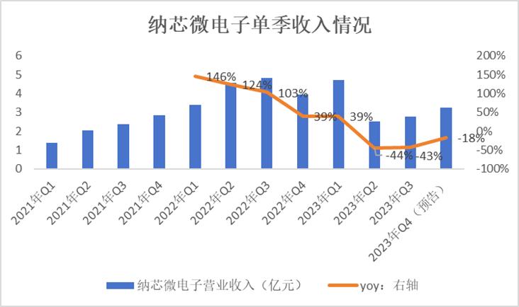 纳芯微电子怎么样,纳芯微未来新的业绩增长点