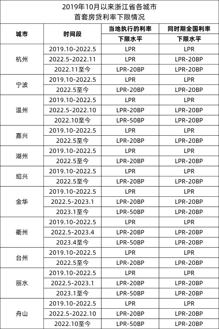 浙江首套房贷利率下限金华,浙江省杭州房贷利率下限