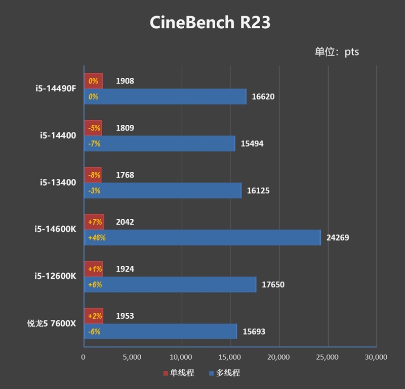 i5-14490f和i5-13490f哪个好,i514490f和i712700kf哪个好