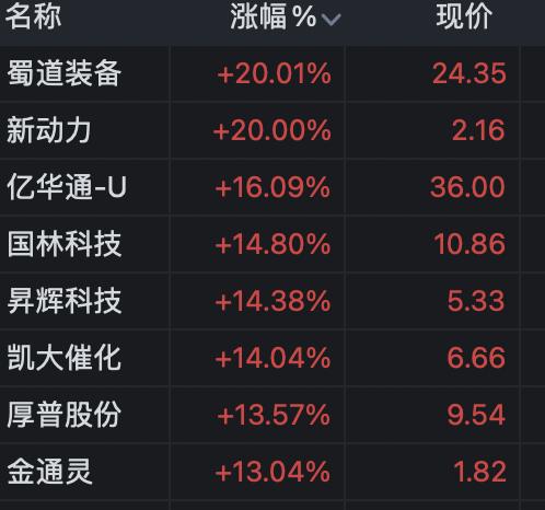 a股三大指数涨超1%,a股星期一早盘指数