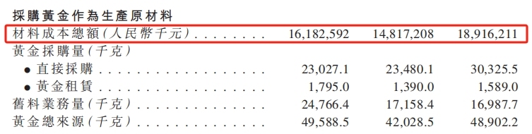 风口IPO丨一年卖了200多亿，毛利率仅5.3%！梦金园的黄金生意，为什么难赚钱？