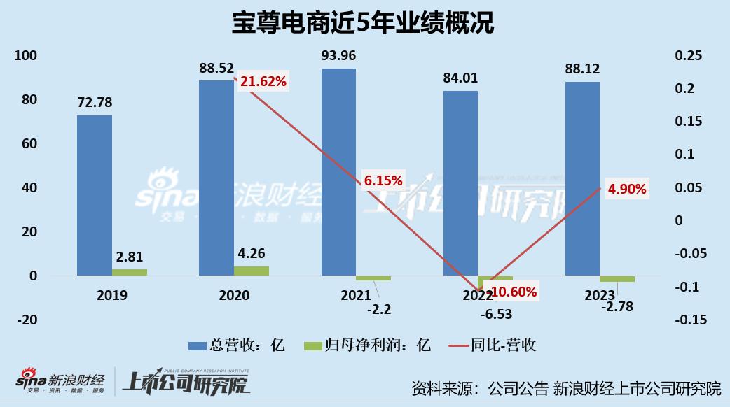 宝尊电商的盈利模式,宝尊电商2023年亏损2.784亿
