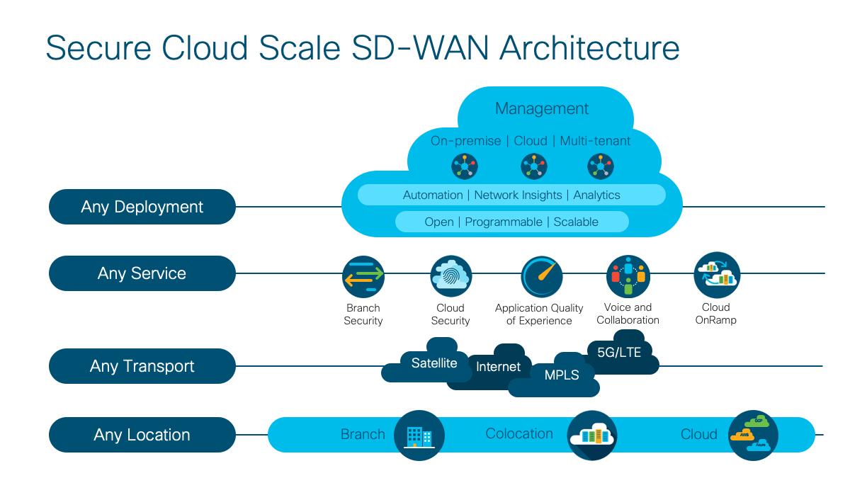 sd-wan市场分析,sd-wan市场最新报告
