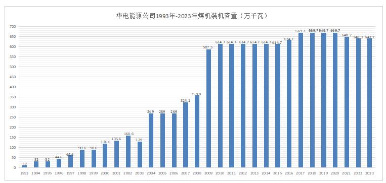 华电装机破亿,华电新能源装机容量突破1亿瓦数