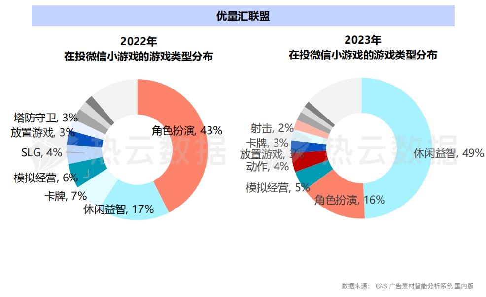 手游App与微信小游戏买量洞察分析：哪个品类是增长王者？