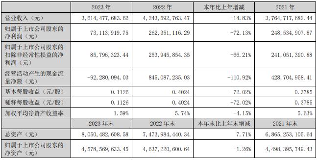 长青集团股票2024年二季度业绩,长青集团2024一季度业绩