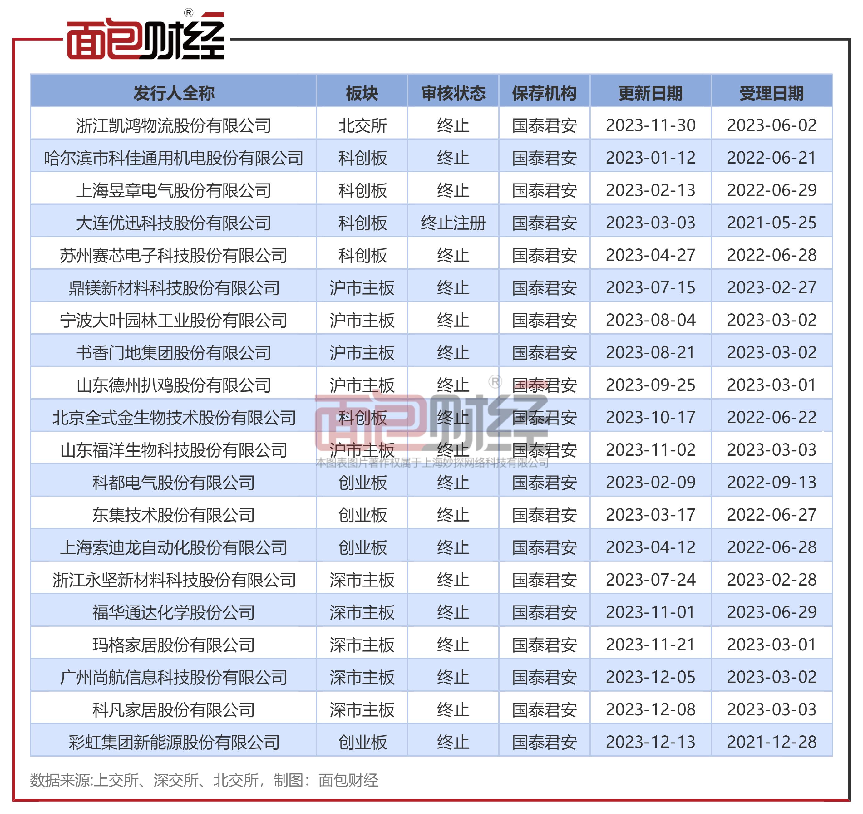 国泰君安保荐人ipo破发,国泰君安证券公司ipo存在的问题
