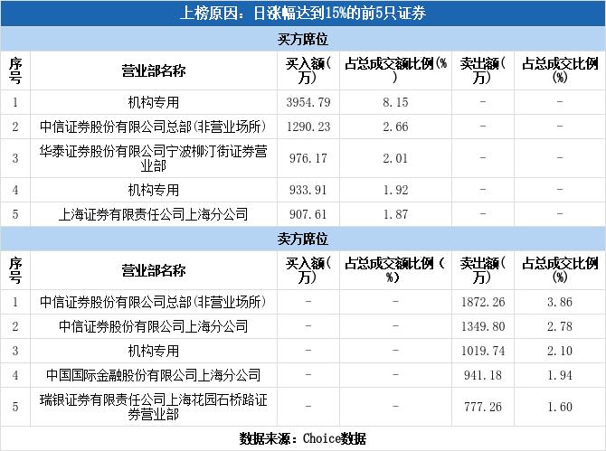 多主力现身龙虎榜吉林化纤跌停,多主力现身龙虎榜