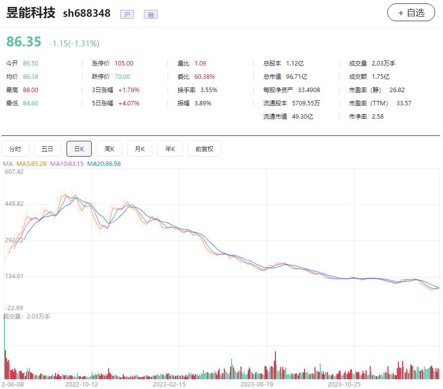 昱能科技走势,净利下滑