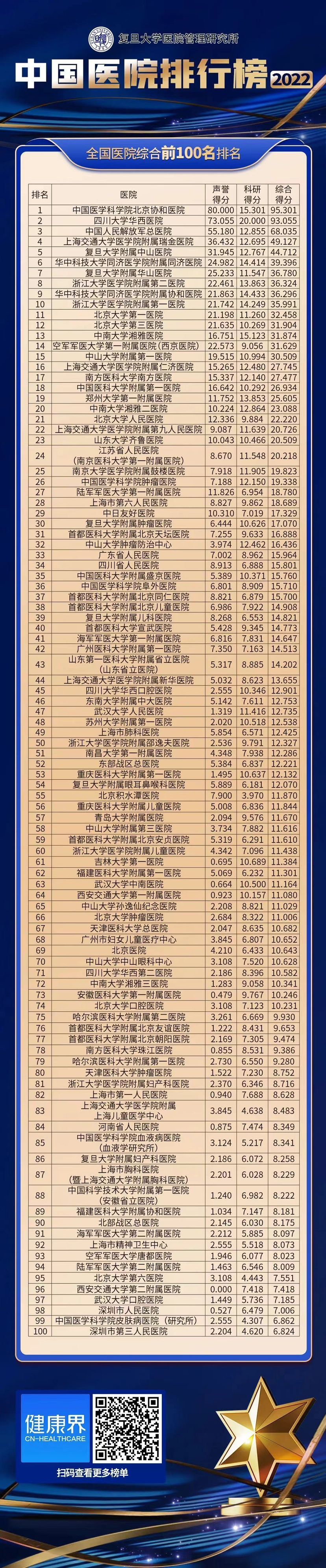 深圳市第三人民医院再闯入复旦百强排行榜