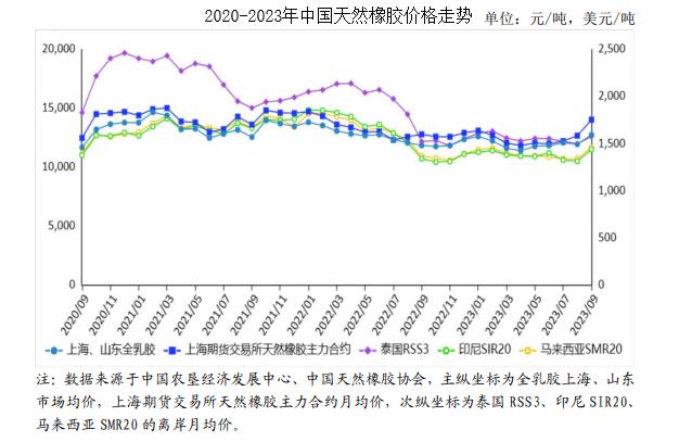 2018天然橡胶市场价格走势,2024年天然橡胶供需预测