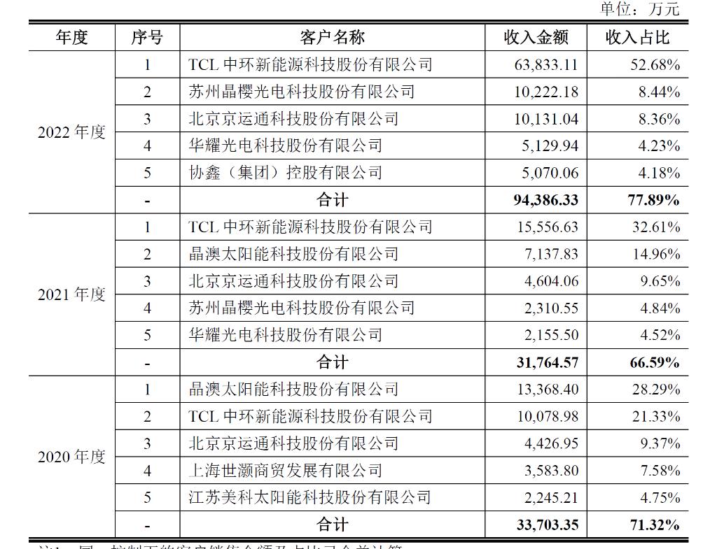 毛利率滑坡，突击分红！撤材料半年，聚成科技重启IPO？|见智研究