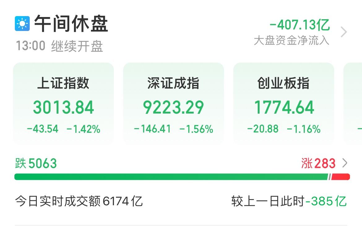 午评a股三大指数震荡沪指涨0.18%,午评a股低开高走沪指跌0.14%