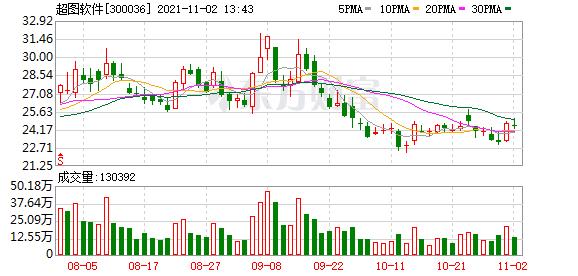超图软件股票10万元可以买多少股,超图软件集团董事长