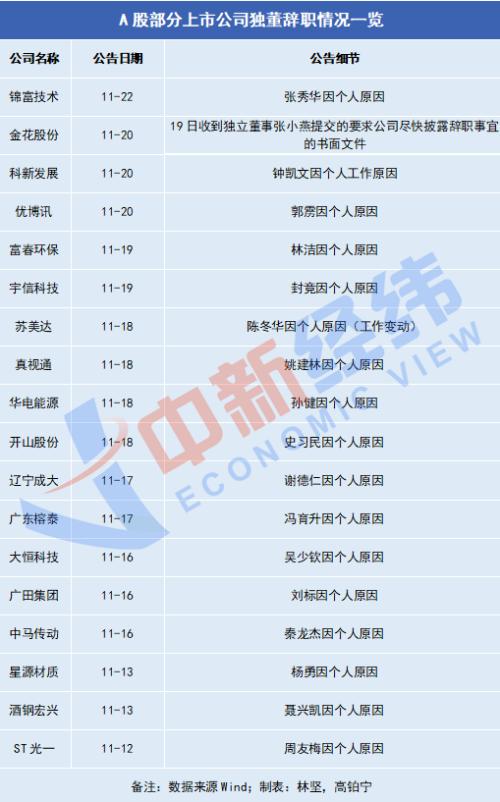 上市公司独董辞职潮说明了什么,上市公司独董辞职