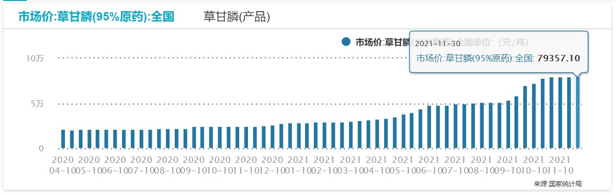 草甘膦市场行情预测,草甘膦行情走势分析