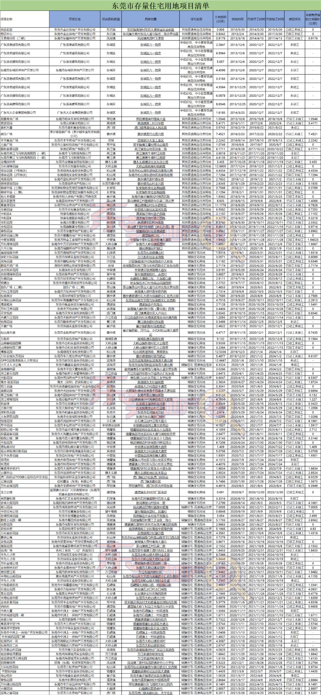 东莞最新的房地产扩建政策,东莞商住楼最新政策