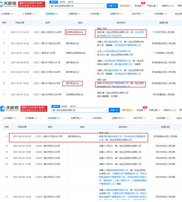 第一创业2021年股价下跌超25%：全年遭两大股东合计减持超4600万股、曾两次成被执行人、上半年归母净利同比下滑超16%